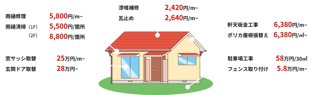 雨樋修理が5,800円/m~、雨樋清掃が1Fで5,500円/箇所、2Fで8,800円/箇所。漆喰補修が2,420円/m~、瓦止めが2,640円/m~。軒天板金工事とポリカ屋根張替えがそれぞれ6,380円/m~と6,380円/m²~。窓サッシ取替が25万円/m~、玄関ドア取替が28万円~。駐車場工事が58万円/30m²~、フェンス取り付けが5.8万円/m~