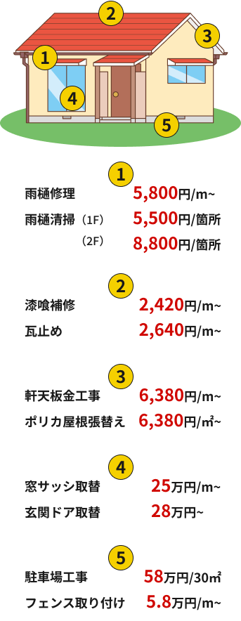 雨樋修理が5,800円/m~、雨樋清掃が1Fで5,500円/箇所、2Fで8,800円/箇所。漆喰補修が2,420円/m~、瓦止めが2,640円/m~。軒天板金工事とポリカ屋根張替えがそれぞれ6,380円/m~と6,380円/m²~。窓サッシ取替が25万円/m~、玄関ドア取替が28万円~。駐車場工事が58万円/30m²~、フェンス取り付けが5.8万円/m~